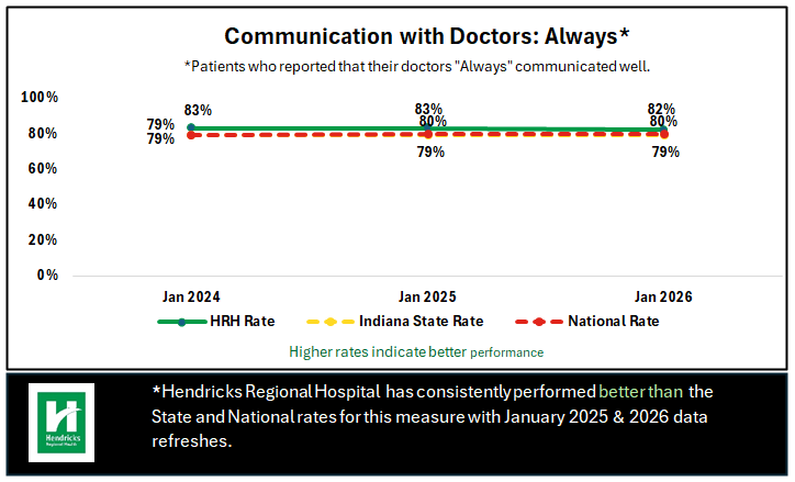 communication with doctors chart